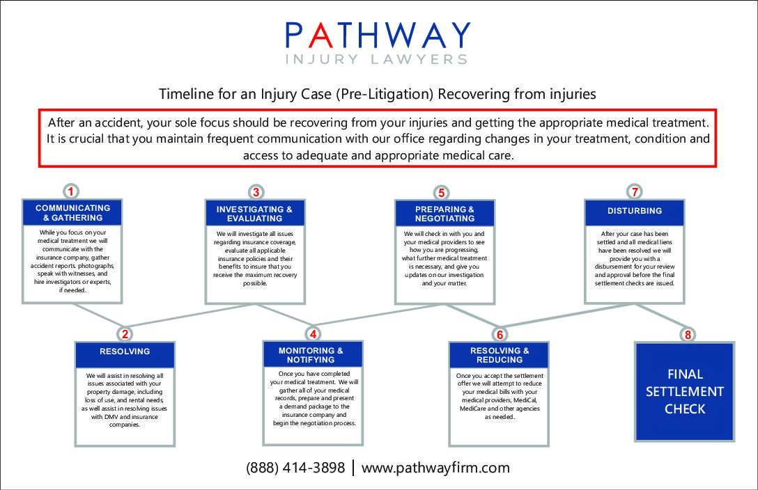 Pre-litigation timeline